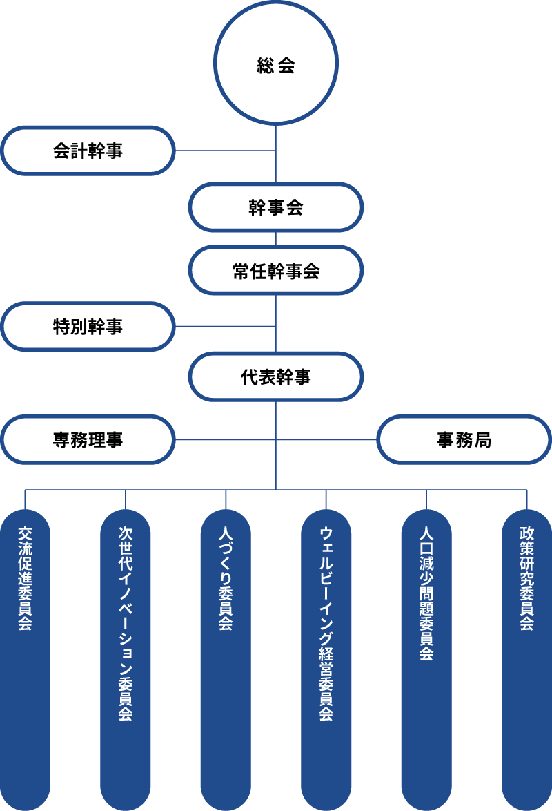 組織図